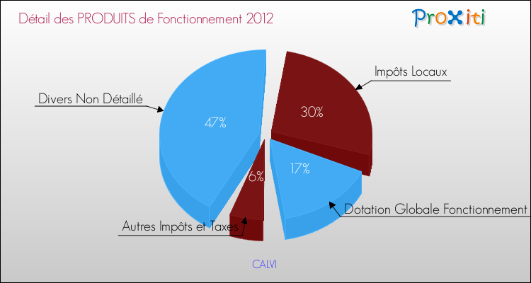 Décomposition du Budget de Fonctionnement 2012 de la commune de CALVI Budget de Fonctionnement 2012 pour la commune de CALVI