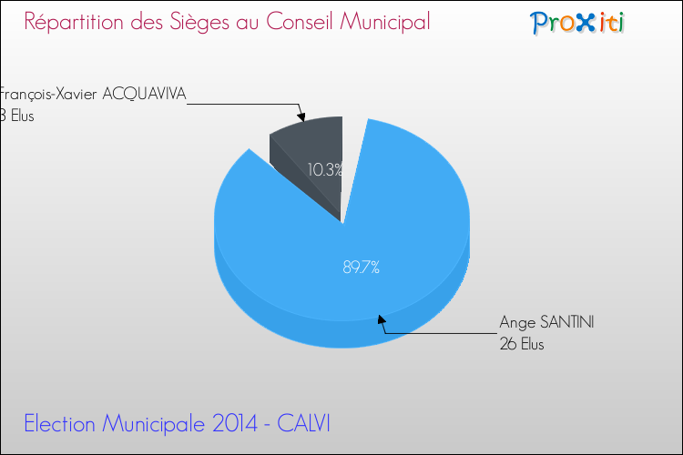 Répartition des élus au conseil municipal entre les listes à l'issue du 1er Tour des Elections Municipales 2014 de la commune de CALVI Elections Municipales 2014 - Répartition des élus au conseil municipal entre les listes à l'issue du 1er Tour pour la commune de CALVI