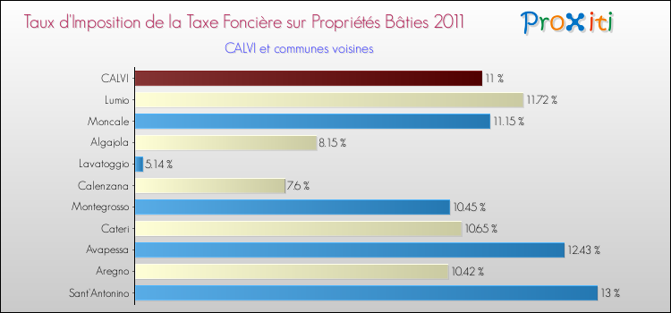 Taux d'imposition de la taxe foncière sur le bati 2011 pour CALVI et les communes proches Comparaison des taux d'imposition de la taxe foncière sur le bati 2011 pour CALVI et les communes voisines