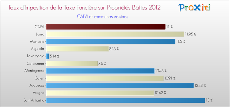 Taux d'imposition de la taxe foncière sur le bati 2012 pour CALVI et les communes proches Comparaison des taux d'imposition de la taxe foncière sur le bati 2012 pour CALVI et les communes voisines