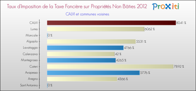 Taux d'imposition de la taxe foncière sur les immeubles et terrains non batis 2012 pour CALVI et les communes proches Comparaison des taux d'imposition de la taxe foncière sur les immeubles et terrains non batis 2012 pour CALVI et les communes voisines