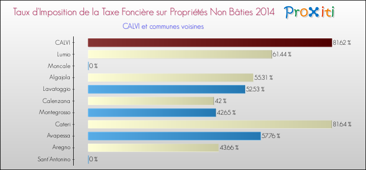 Taux d'imposition de la taxe foncière sur les immeubles et terrains non batis 2014 pour CALVI et les communes proches Comparaison des taux d'imposition de la taxe foncière sur les immeubles et terrains non batis 2014 pour CALVI et les communes voisines
