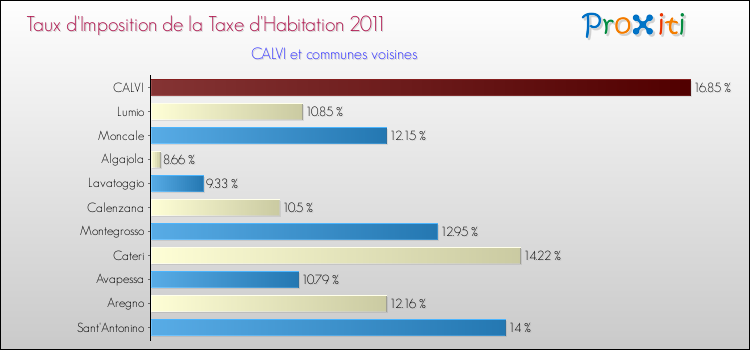 Taux d'imposition de la taxe d'habitation 2011 pour CALVI et les communes proches Comparaison des taux d'imposition de la taxe d'habitation 2011 pour CALVI et les communes voisines