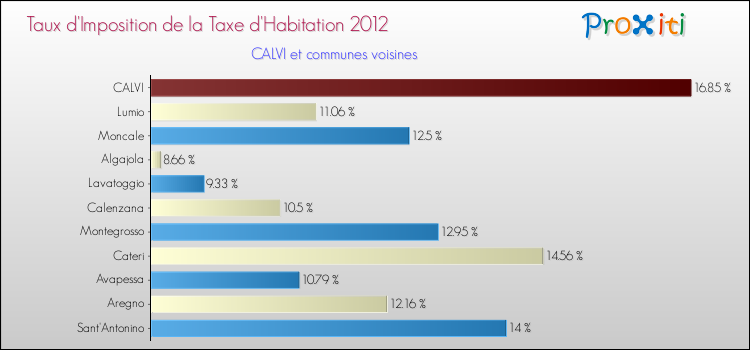 Taux d'imposition de la taxe d'habitation 2012 pour CALVI et les communes proches Comparaison des taux d'imposition de la taxe d'habitation 2012 pour CALVI et les communes voisines