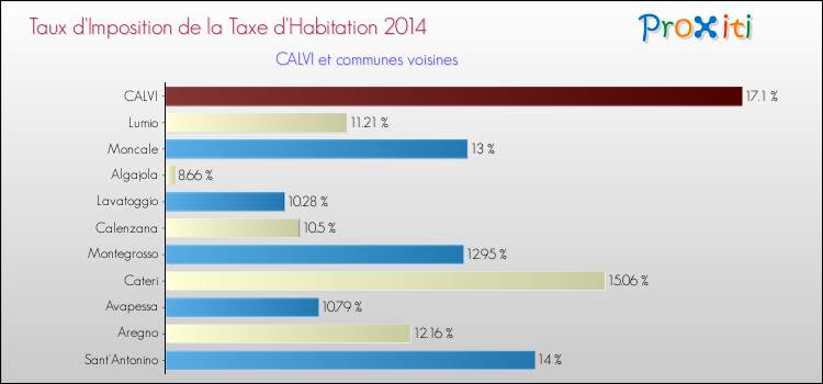 Taux d'imposition de la taxe d'habitation 2014 pour CALVI et les communes proches Comparaison des taux d'imposition de la taxe d'habitation 2014 pour CALVI et les communes voisines