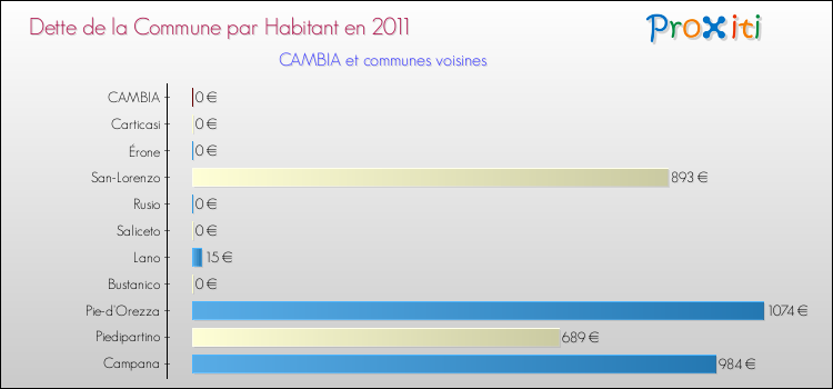 Dette par habitant de la commune en 2011 pour CAMBIA et les communes proches Comparaison de la dette par habitant de la commune en 2011 pour CAMBIA et les communes voisines