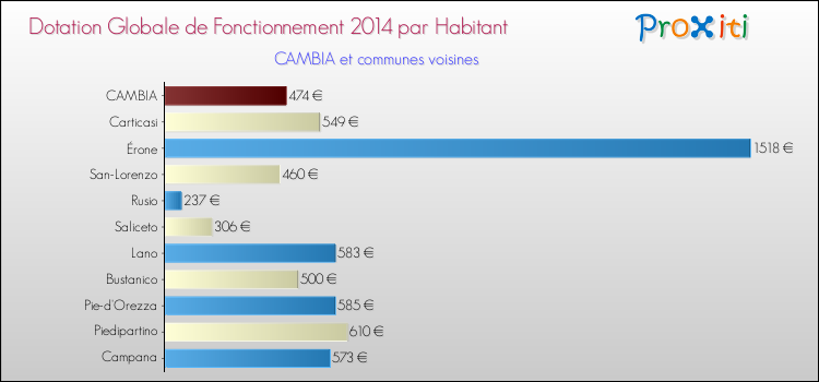 Montant des dotations globales de fonctionnement DGF par Habitant pour CAMBIA et les communes proches en 2014. Comparaison des des dotations globales de fonctionnement DGF par habitant pour CAMBIA et les communes voisines en 2014.