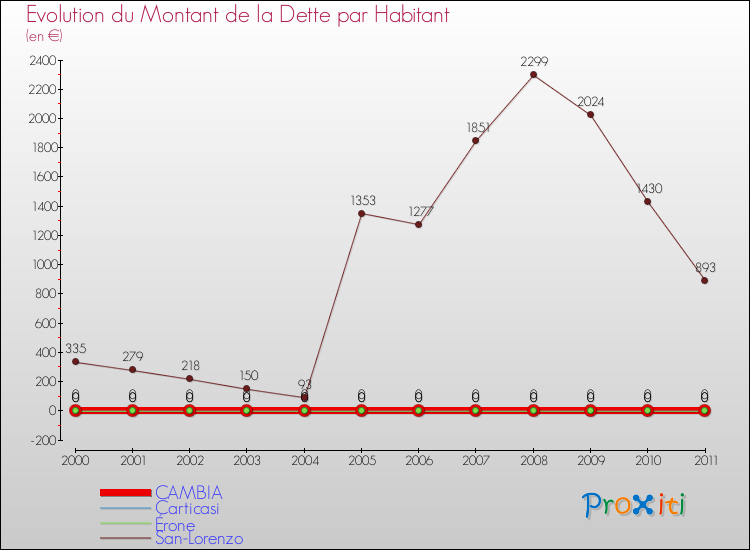 Evolution de la dette par habitant pour la commune de CAMBIA et les communes proches Comparaison de la dette par habitant pour CAMBIA et les communes voisines