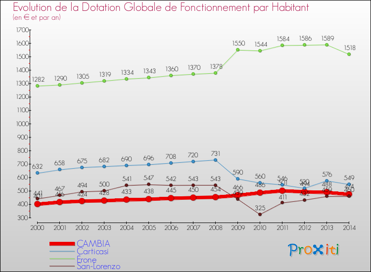 Evolution et montant de la dotation globale de fonctionnement par Habitant pour CAMBIA et les communes proches de 2000 à 2014. Comparaison des dotations globales de fonctionnement par habitant pour CAMBIA et les communes voisines de 2000 à 2014.