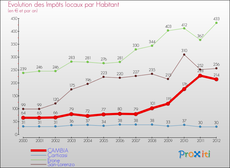 Evolution et montant des impôts locaux par Habitant pour CAMBIA et les communes proches Comparaison des impôts locaux par habitant pour CAMBIA et les communes voisines
