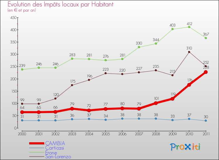 Evolution et montant des impôts locaux par Habitant pour CAMBIA et les communes proches Comparaison des impôts locaux par habitant pour CAMBIA et les communes voisines