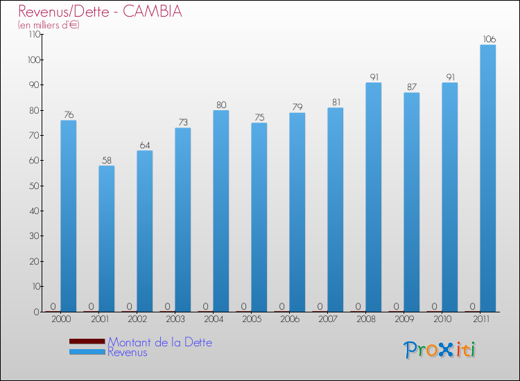 Evolution comparée de la dette et des revenus pour la commune de CAMBIA de 2000 à 2011 Comparaison de la dette et des revenus pour CAMBIA de 2000 à 2011