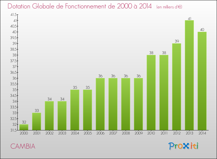 Evolution du montant de la Dotation Globale de Fonctionnement pour la commune de CAMBIA de 2000 à 2014 Evolution du montant de la Dotation Globale de Fonctionnement pour CAMBIA de 2000 à 2014