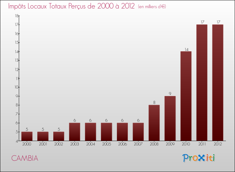 Evolution des Impôts Locaux pour la commune de CAMBIA de 2000 à 2012 Evolution des Impôts Locaux pour CAMBIA de 2000 à 2012