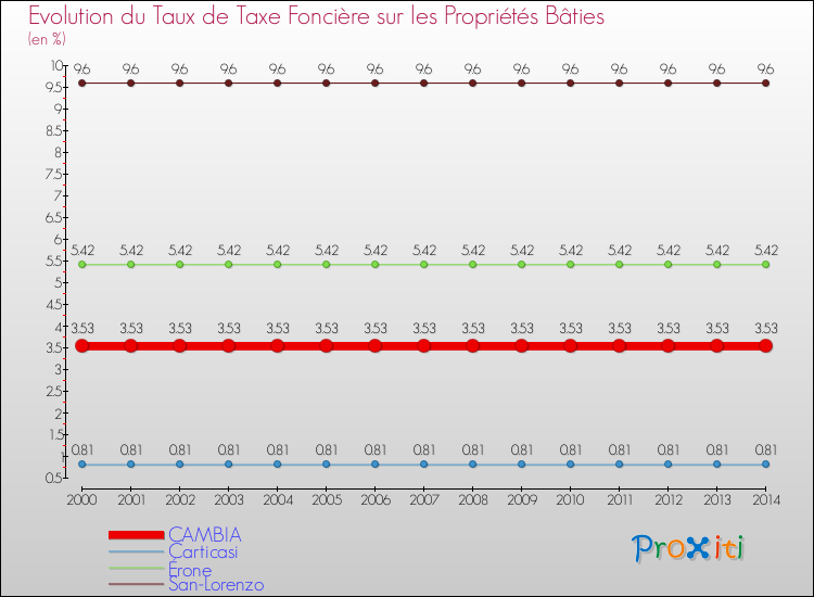 Evolution du taux de la taxe foncière sur le bati pour CAMBIA et les communes proches de 2000 à 2014 Comparaison des taux de taxe foncière sur le bati pour CAMBIA et les communes voisines de 2000 à 2014