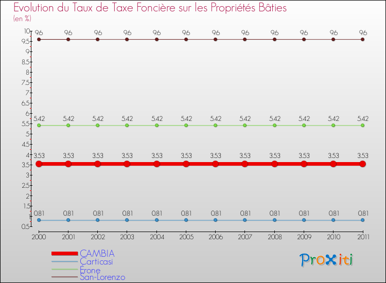 Evolution du taux de la taxe foncière sur le bati pour CAMBIA et les communes proches Comparaison des taux de taxe foncière sur le bati pour CAMBIA et les communes voisines
