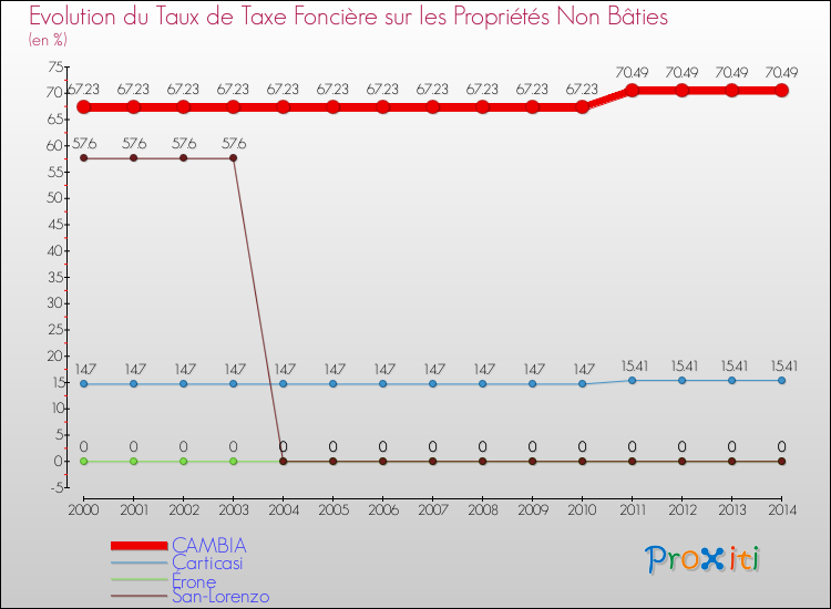 Evolution du taux de la taxe foncière sur les immeubles et terrains non batis pour CAMBIA et les communes proches de 2000 à 2014 Comparaison des taux de la taxe foncière sur les immeubles et terrains non batis pour CAMBIA et les communes voisines de 2000 à 2014