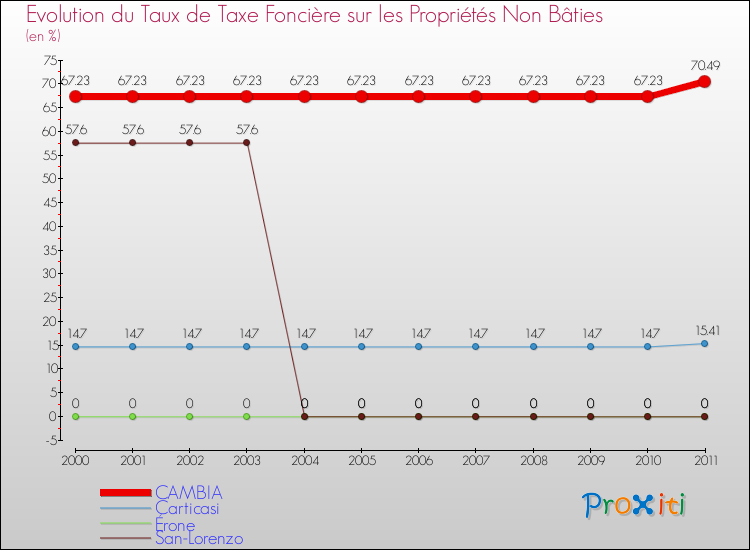 Evolution du taux de la taxe foncière sur les immeubles et terrains non batis pour CAMBIA et les communes proches Comparaison des taux de la taxe foncière sur les immeubles et terrains non batis pour CAMBIA et les communes voisines