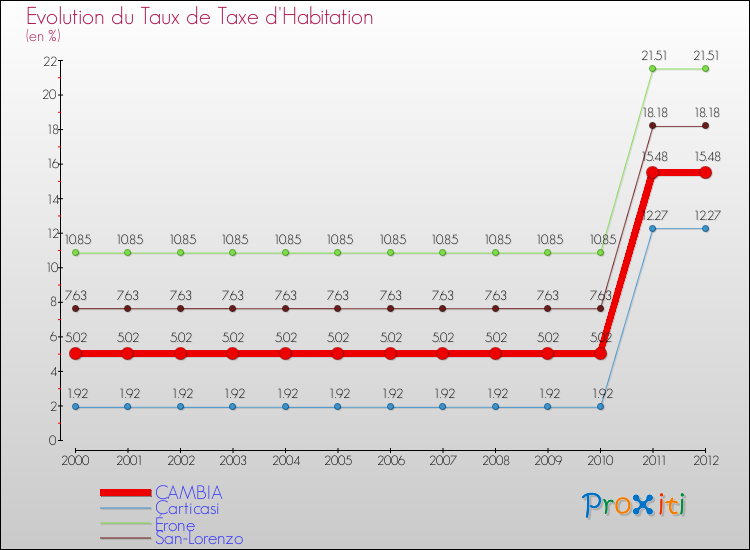 Evolution du taux de la taxe d'habitation pour CAMBIA et les communes proches Comparaison des taux de la taxe d'habitation pour CAMBIA et les communes voisines