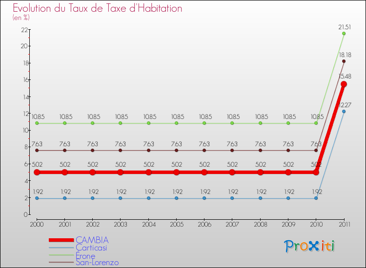 Evolution du taux de la taxe d'habitation pour CAMBIA et les communes proches Comparaison des taux de la taxe d'habitation pour CAMBIA et les communes voisines