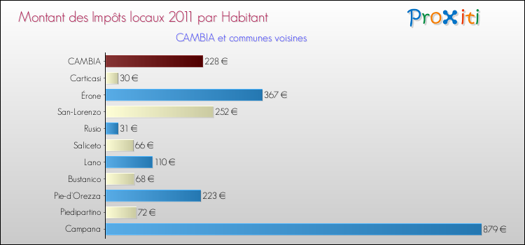 Montant des impôts locaux par Habitant pour CAMBIA et les communes proches Comparaison des impôts locaux par habitant pour CAMBIA et les communes voisines