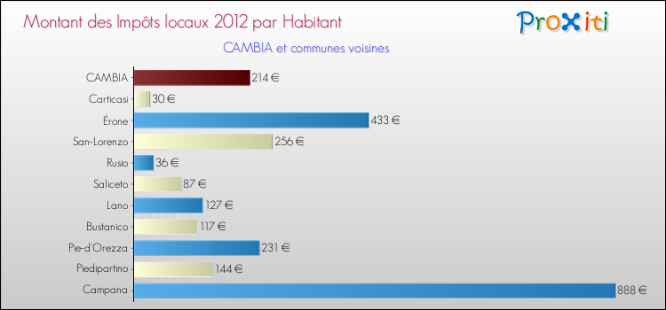 Montant des impôts locaux par Habitant pour CAMBIA et les communes proches Comparaison des impôts locaux par habitant pour CAMBIA et les communes voisines