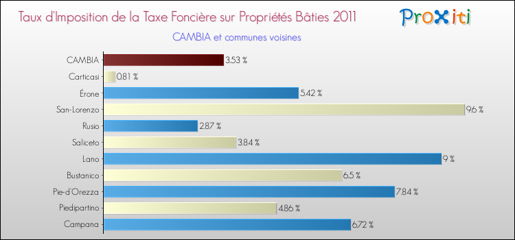 Taux d'imposition de la taxe foncière sur le bati 2011 pour CAMBIA et les communes proches Comparaison des taux d'imposition de la taxe foncière sur le bati 2011 pour CAMBIA et les communes voisines