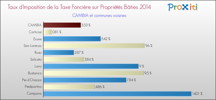 Taux d'imposition de la taxe foncière sur le bati 2014 pour CAMBIA et les communes proches Comparaison des taux d'imposition de la taxe foncière sur le bati 2014 pour CAMBIA et les communes voisines