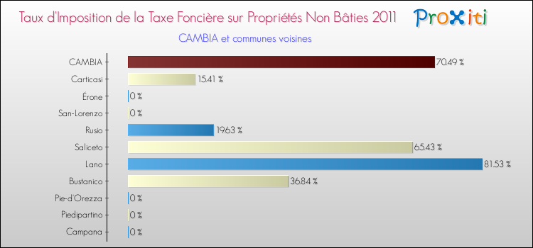 Taux d'imposition de la taxe foncière sur les immeubles et terrains non batis 2011 pour CAMBIA et les communes proches Comparaison des taux d'imposition de la taxe foncière sur les immeubles et terrains non batis 2011 pour CAMBIA et les communes voisines