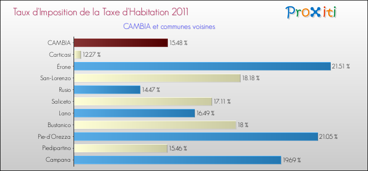 Taux d'imposition de la taxe d'habitation 2011 pour CAMBIA et les communes proches Comparaison des taux d'imposition de la taxe d'habitation 2011 pour CAMBIA et les communes voisines