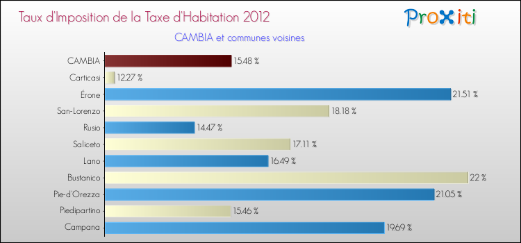 Taux d'imposition de la taxe d'habitation 2012 pour CAMBIA et les communes proches Comparaison des taux d'imposition de la taxe d'habitation 2012 pour CAMBIA et les communes voisines