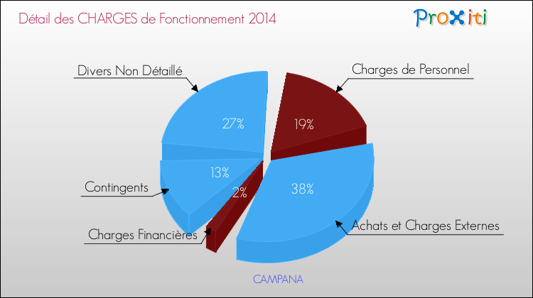 Décomposition des Charges de Fonctionnement 2014 de la commune de CAMPANA Charges de Fonctionnement 2014 pour la commune de CAMPANA
