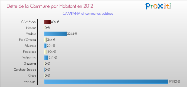 Dette par habitant de la commune en 2012 pour CAMPANA et les communes proches Comparaison de la dette par habitant de la commune en 2012 pour CAMPANA et les communes voisines