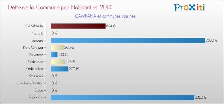Dette par habitant de la commune en 2014 pour CAMPANA et les communes proches Comparaison de la dette par habitant de la commune en 2014 pour CAMPANA et les communes voisines