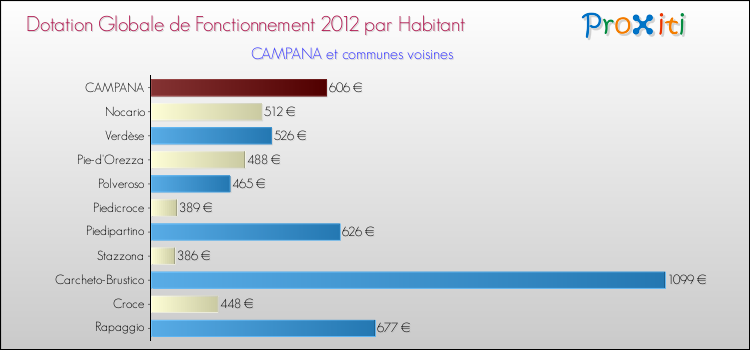 Montant des dotations globales de fonctionnement DGF par Habitant pour CAMPANA et les communes proches Comparaison des des dotations globales de fonctionnement DGF par habitant pour CAMPANA et les communes voisines