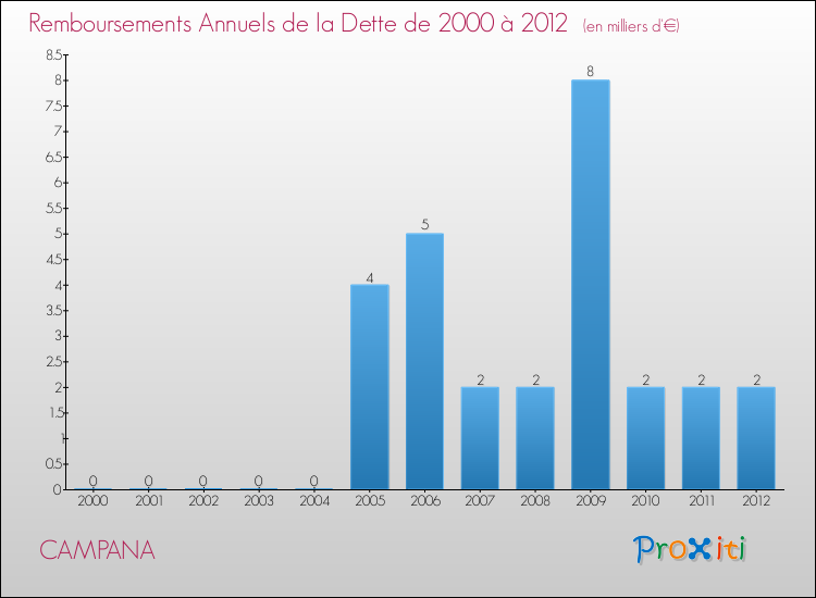 Evolution de l'annuité de la dette pour la commune de CAMPANA de 2000 à 2012 Annuités de la dette pour CAMPANA de 2000 à 2012
