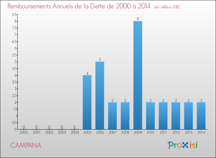 Evolution de l'annuité de la dette pour la commune de CAMPANA de 2000 à 2014 Annuités de la dette pour CAMPANA de 2000 à 2014
