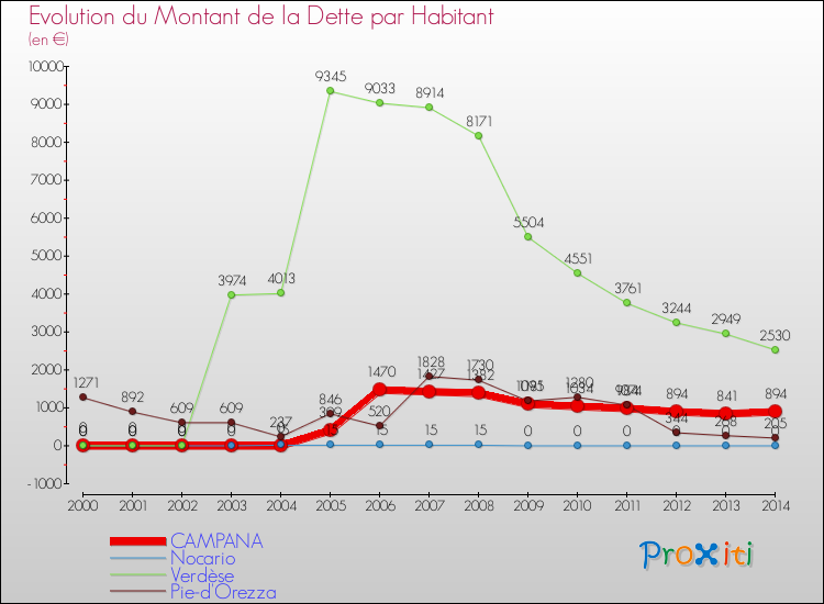 Evolution de la dette par habitant pour la commune de CAMPANA et les communes proches de 2000 à 2014 Comparaison de la dette par habitant pour CAMPANA et les communes voisines de 2000 à 2014