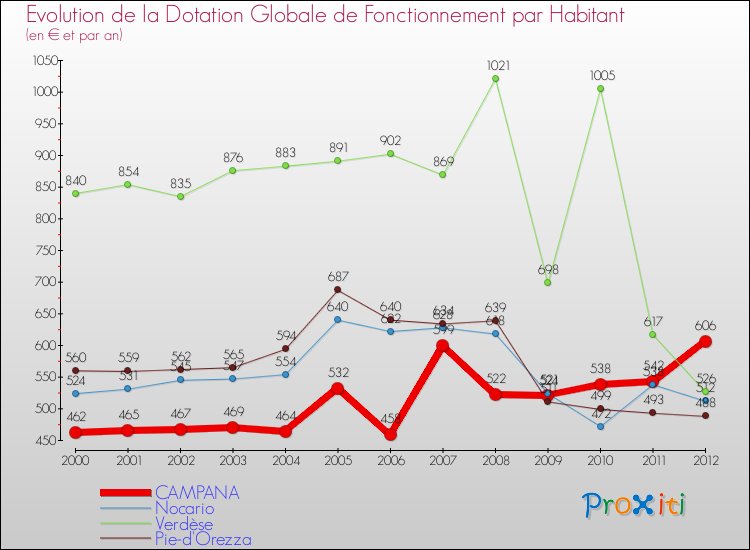 Evolution et montant de la dotation globale de fonctionnement par Habitant pour CAMPANA et les communes proches Comparaison des dotations globales de fonctionnement par habitant pour CAMPANA et les communes voisines