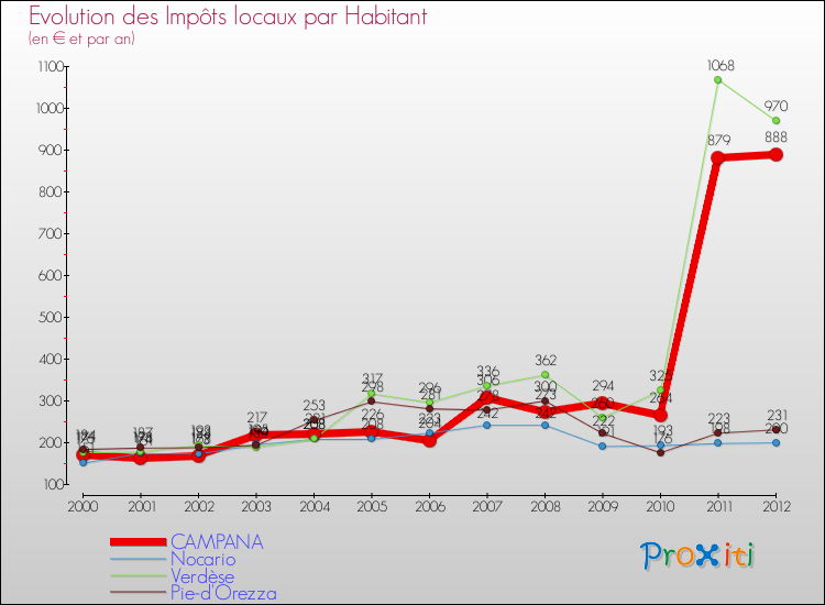 Evolution et montant des impôts locaux par Habitant pour CAMPANA et les communes proches Comparaison des impôts locaux par habitant pour CAMPANA et les communes voisines