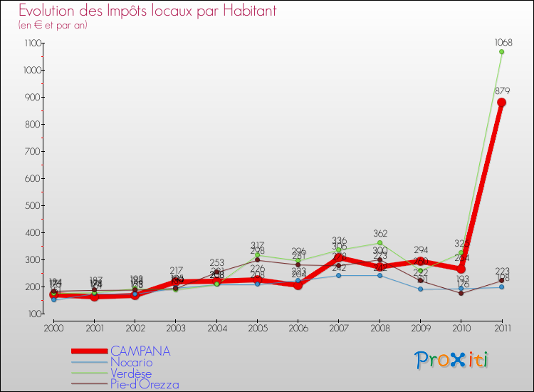 Evolution et montant des impôts locaux par Habitant pour CAMPANA et les communes proches Comparaison des impôts locaux par habitant pour CAMPANA et les communes voisines