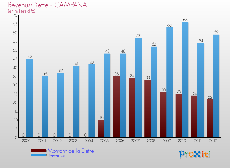 Evolution comparée de la dette et des revenus pour la commune de CAMPANA de 2000 à 2012 Comparaison de la dette et des revenus pour CAMPANA de 2000 à 2012