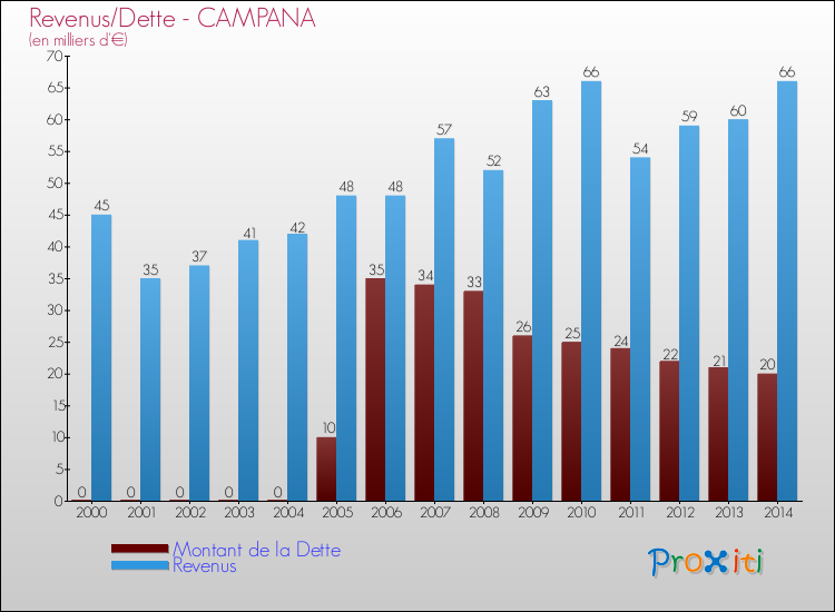 Evolution comparée de la dette et des revenus pour la commune de CAMPANA de 2000 à 2014 Comparaison de la dette et des revenus pour CAMPANA de 2000 à 2014