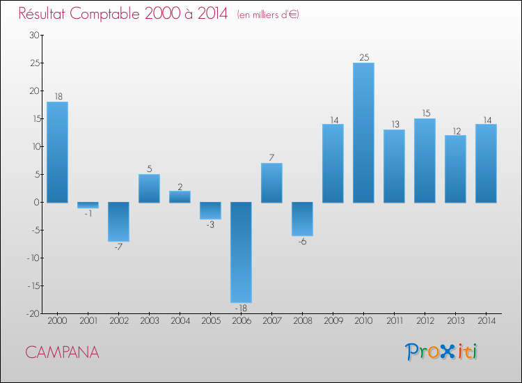 Evolution du résultat comptable pour la commune de CAMPANA de 2000 à 2014 Evolution du résultat comptable pour CAMPANA de 2000 à 2014