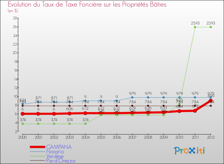 Evolution du taux de la taxe foncière sur le bati pour CAMPANA et les communes proches de 2000 à 2012 Comparaison des taux de taxe foncière sur le bati pour CAMPANA et les communes voisines de 2000 à 2012