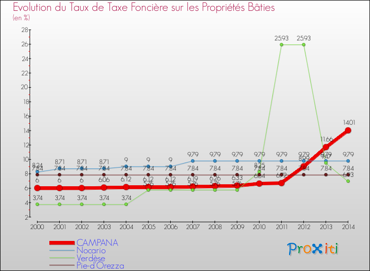 Evolution du taux de la taxe foncière sur le bati pour CAMPANA et les communes proches de 2000 à 2014 Comparaison des taux de taxe foncière sur le bati pour CAMPANA et les communes voisines de 2000 à 2014