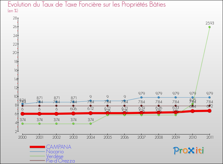 Evolution du taux de la taxe foncière sur le bati pour CAMPANA et les communes proches Comparaison des taux de taxe foncière sur le bati pour CAMPANA et les communes voisines