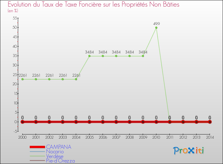 Evolution du taux de la taxe foncière sur les immeubles et terrains non batis pour CAMPANA et les communes proches de 2000 à 2014 Comparaison des taux de la taxe foncière sur les immeubles et terrains non batis pour CAMPANA et les communes voisines de 2000 à 2014