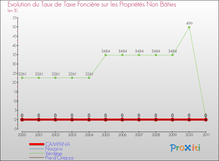 Evolution du taux de la taxe foncière sur les immeubles et terrains non batis pour CAMPANA et les communes proches Comparaison des taux de la taxe foncière sur les immeubles et terrains non batis pour CAMPANA et les communes voisines