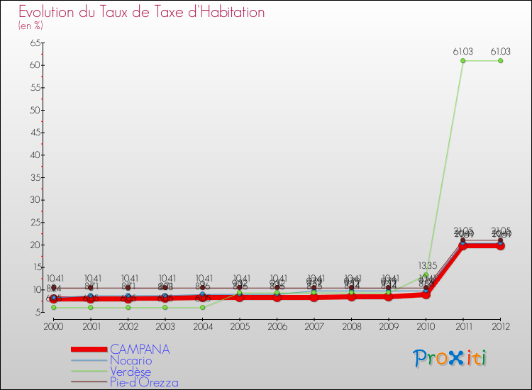 Evolution du taux de la taxe d'habitation pour CAMPANA et les communes proches Comparaison des taux de la taxe d'habitation pour CAMPANA et les communes voisines
